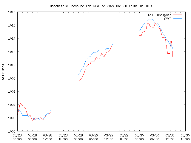 Latest daily graph