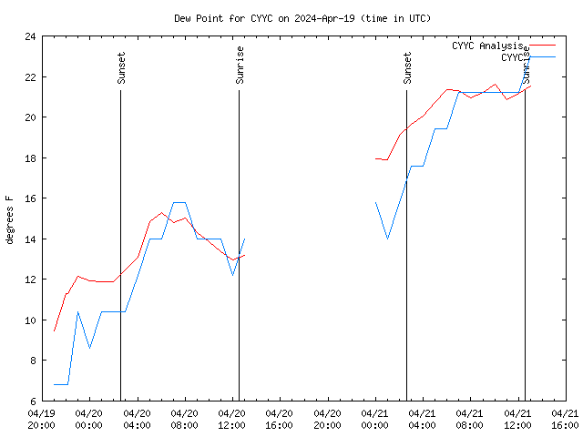 Latest daily graph