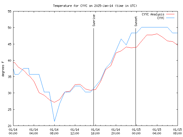 Latest daily graph