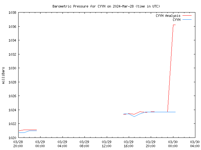 Latest daily graph