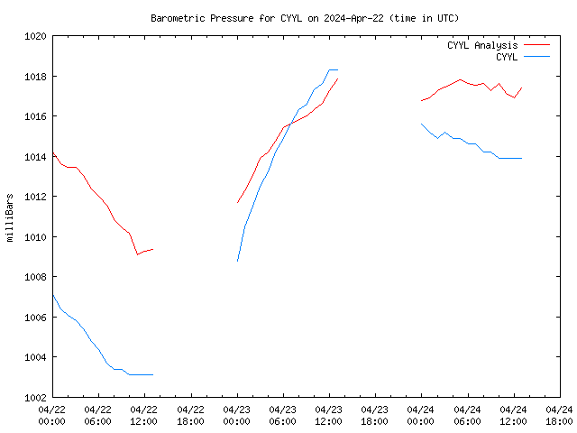 Latest daily graph