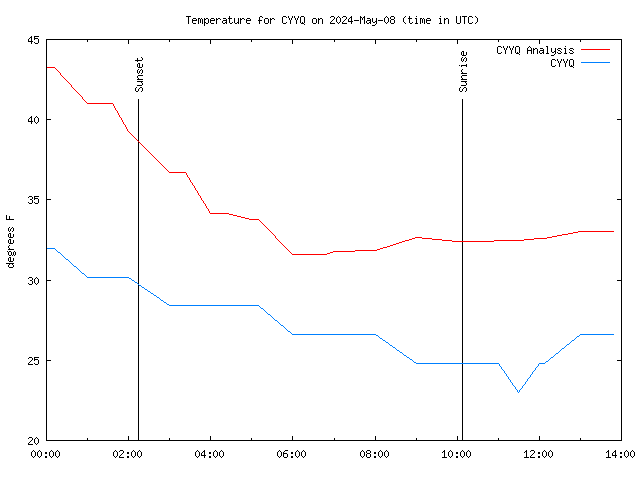 Comparison graph for 2024-05-08