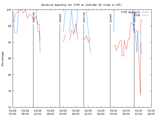 Latest daily graph