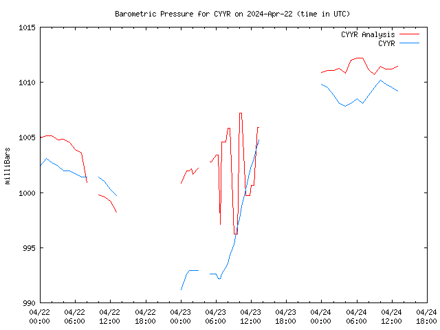 Latest daily graph