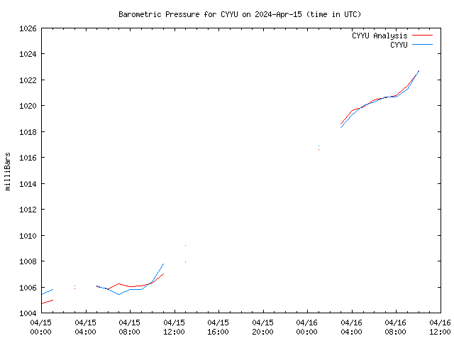 Latest daily graph