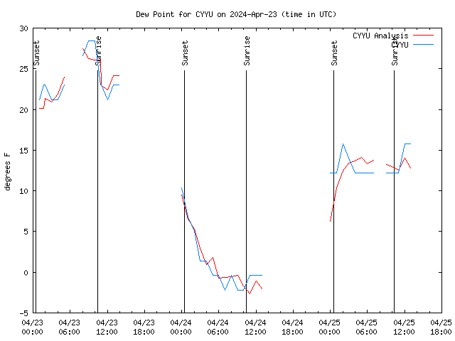 Latest daily graph