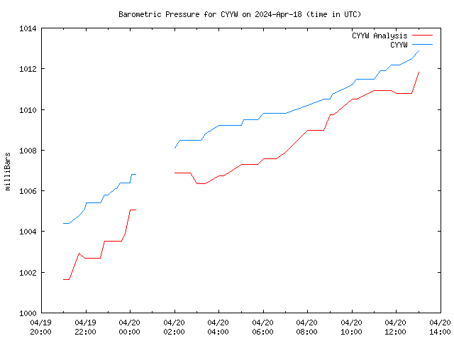 Latest daily graph