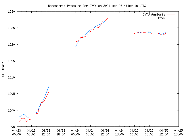 Latest daily graph