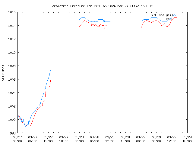 Latest daily graph