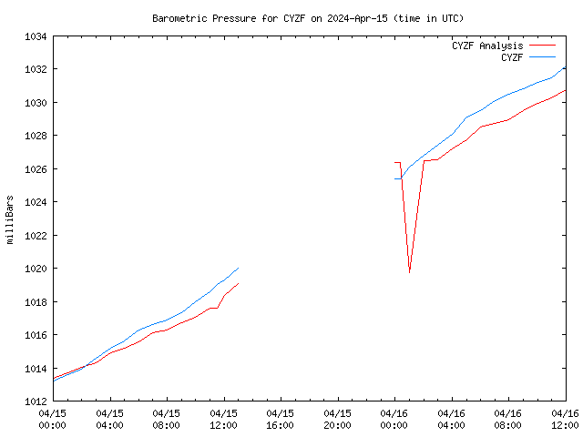 Latest daily graph