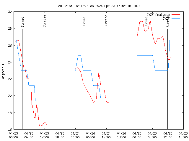 Latest daily graph