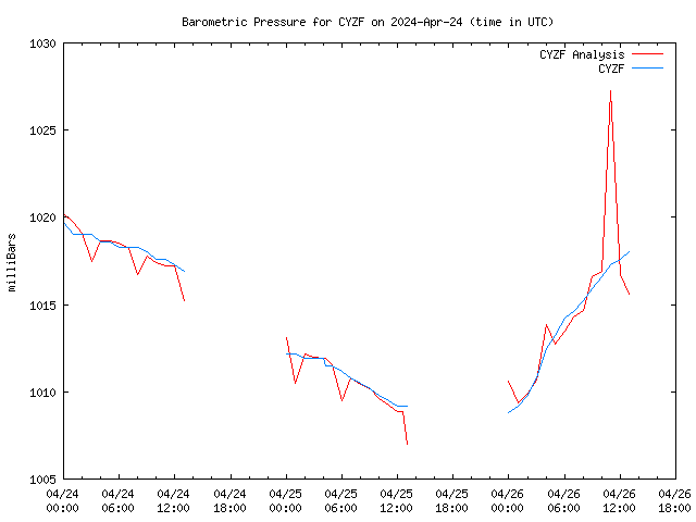 Latest daily graph