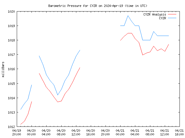 Latest daily graph