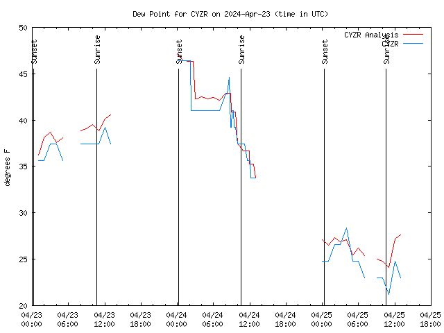 Latest daily graph