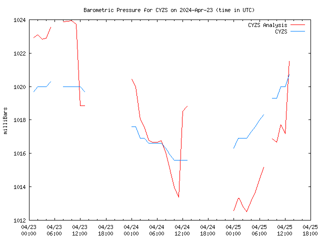 Latest daily graph