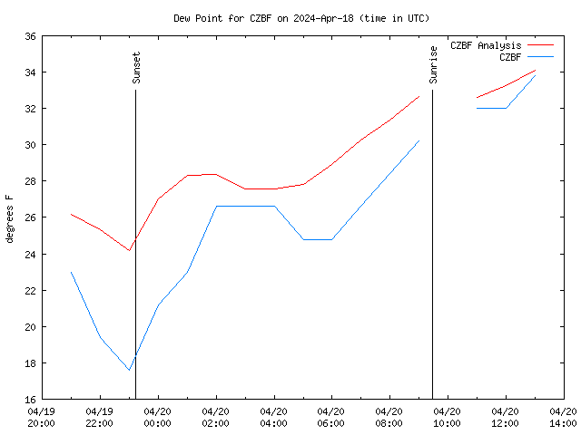 Latest daily graph