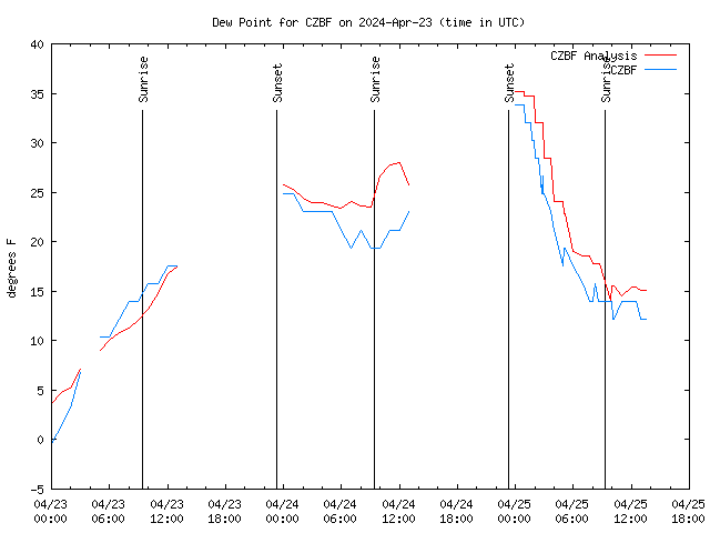 Latest daily graph