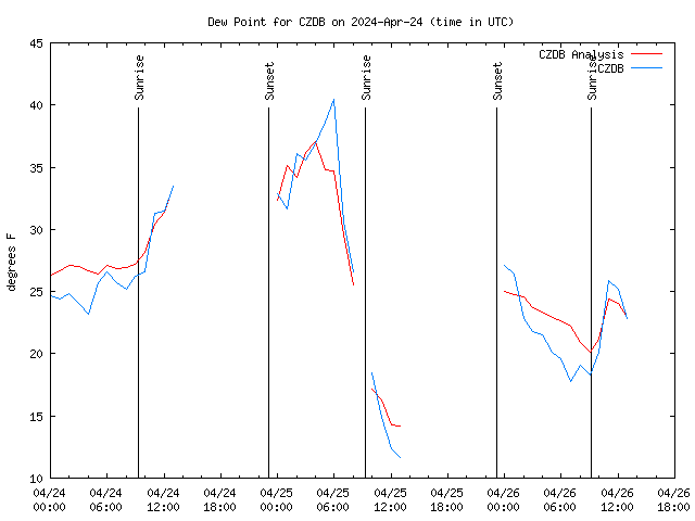 Latest daily graph