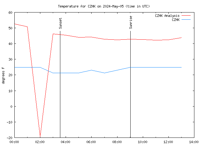 Comparison graph for 2024-05-05