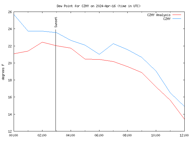 Latest daily graph