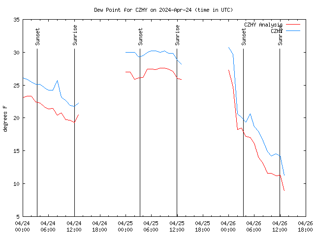 Latest daily graph