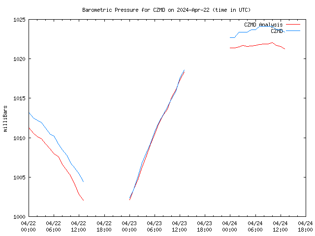 Latest daily graph