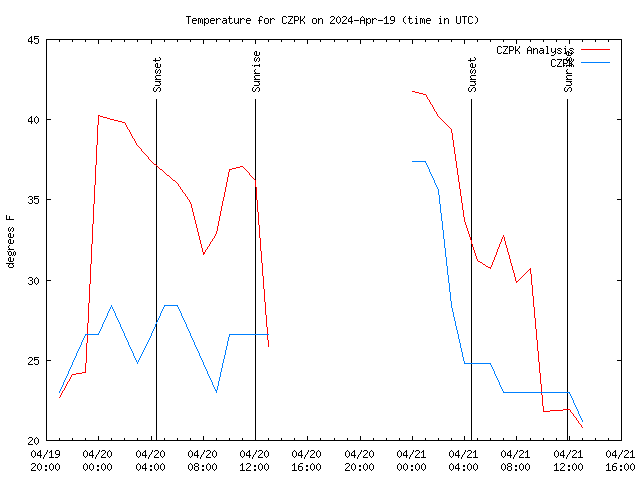 Latest daily graph