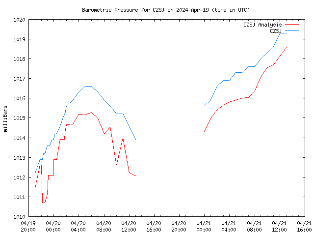 Latest daily graph