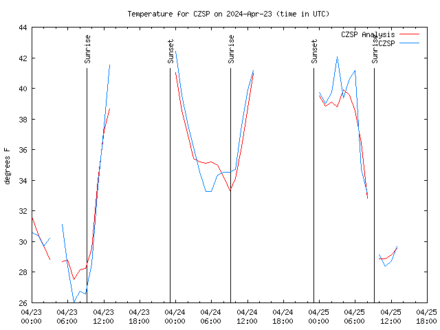 Latest daily graph