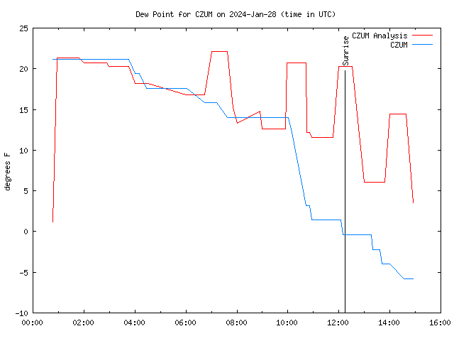 Comparison graph for 2024-01-28