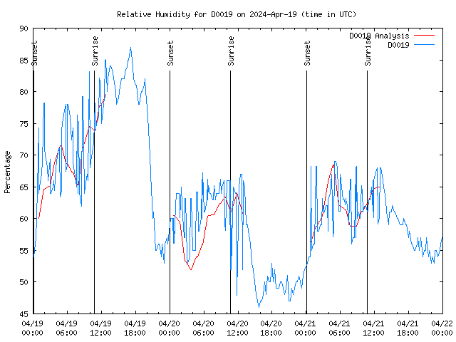 Latest daily graph