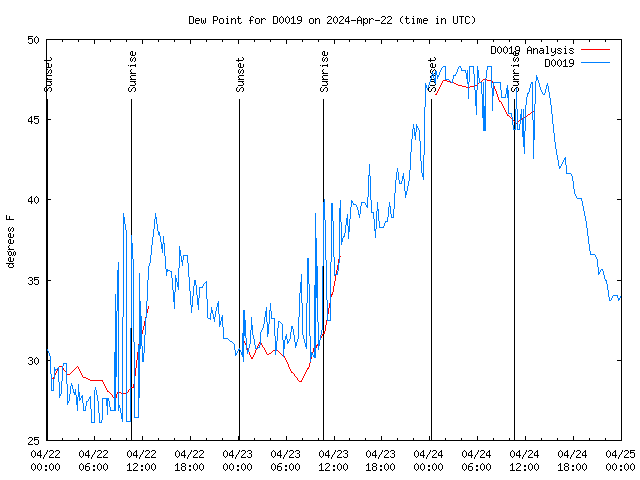 Latest daily graph