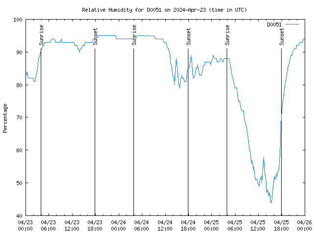 Latest daily graph