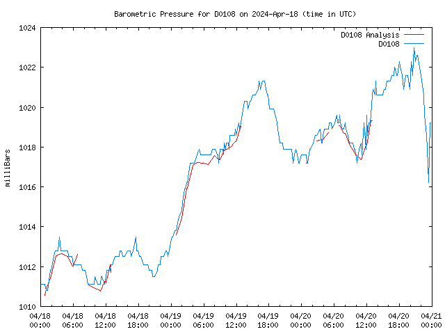 Latest daily graph