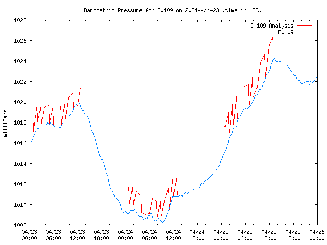 Latest daily graph