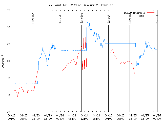 Latest daily graph