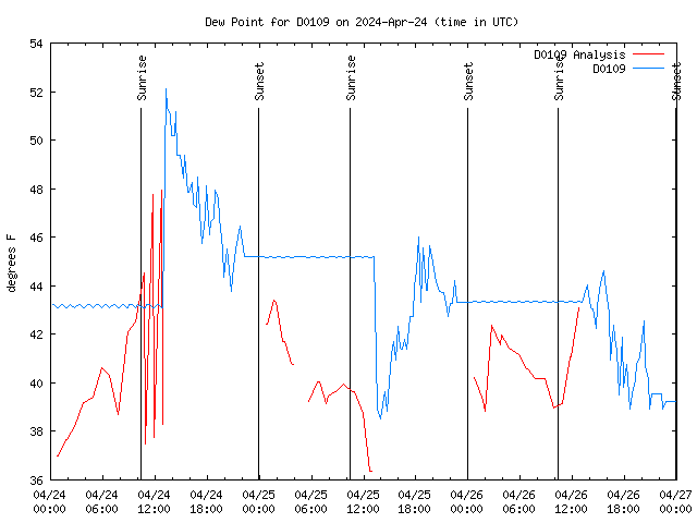 Latest daily graph