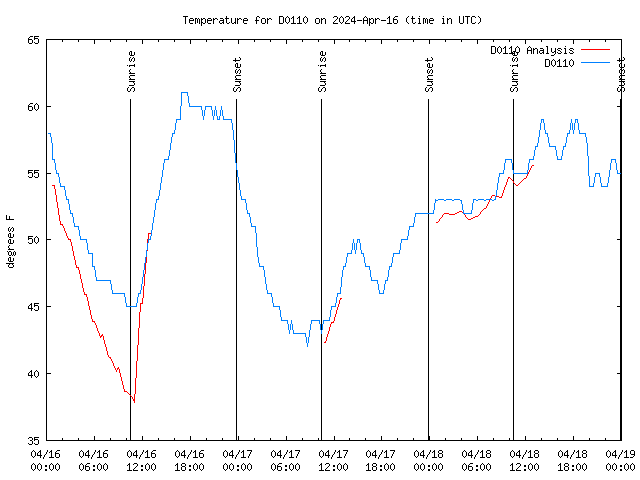 Latest daily graph