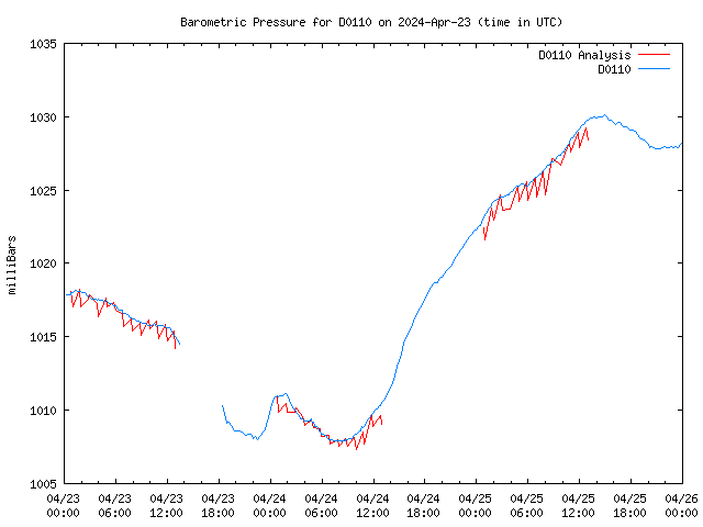 Latest daily graph