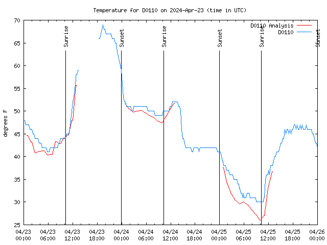 Latest daily graph