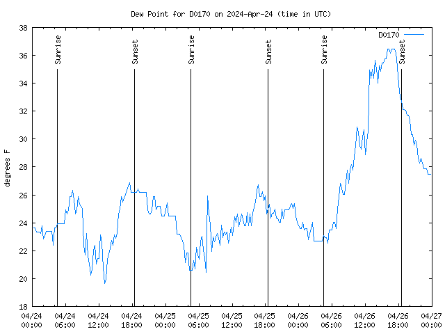 Latest daily graph