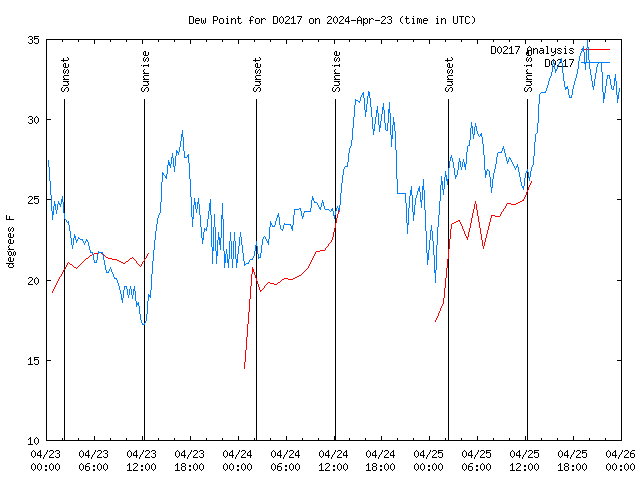 Latest daily graph