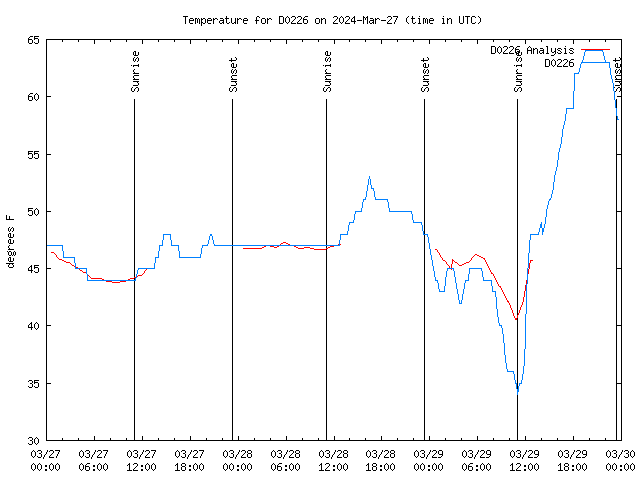 Latest daily graph