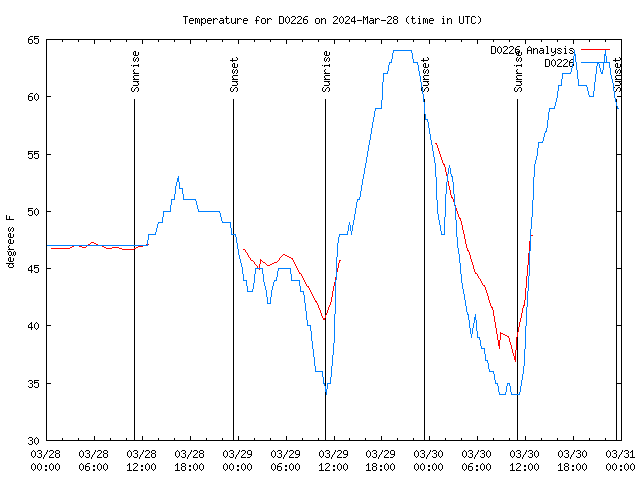 Latest daily graph