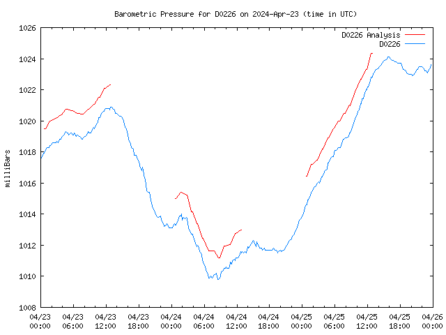 Latest daily graph