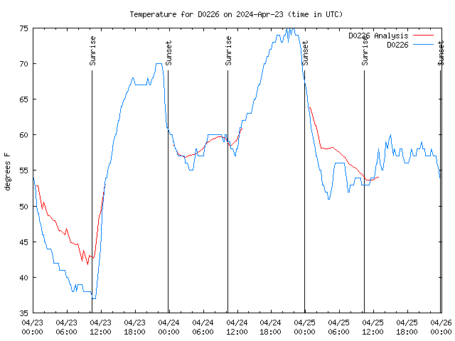 Latest daily graph