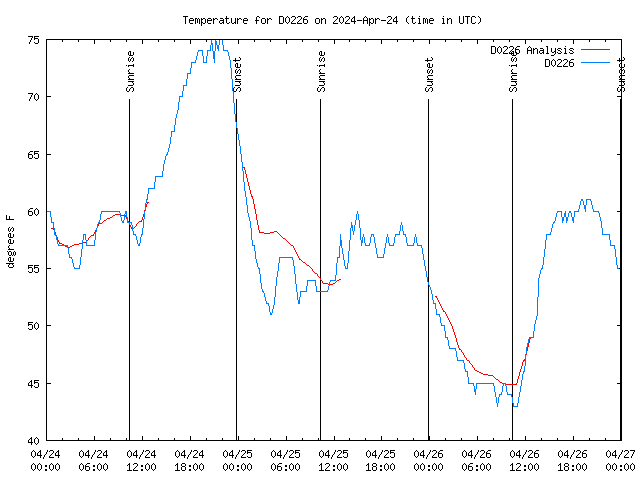 Latest daily graph