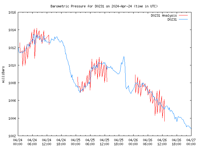 Latest daily graph