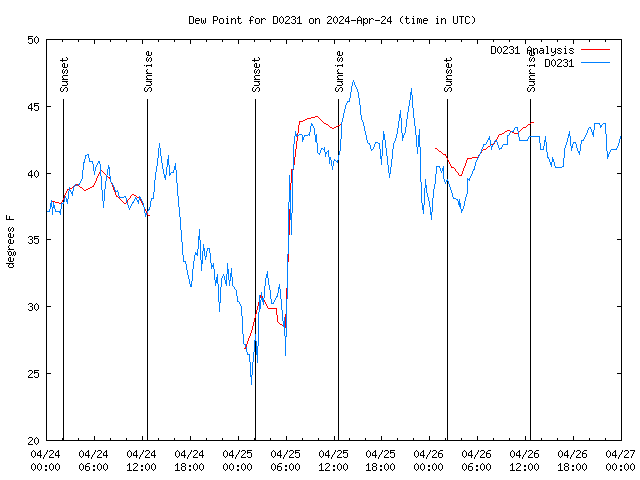 Latest daily graph