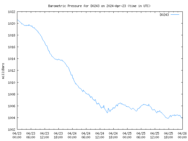 Latest daily graph